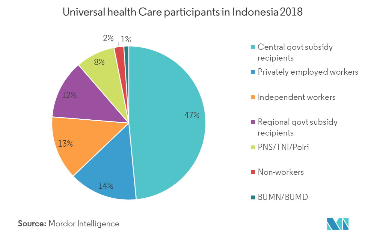 Indonesia Health and Medical Insurance Market | 2022 - 27 | Industry